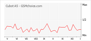 Populariteit van de telefoon: diagram Cubot A5