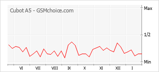 Traçar mudanças de populariedade do telemóvel Cubot A5