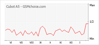 Диаграмма изменений популярности телефона Cubot A5