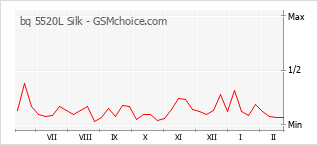 Diagramm der Poplularitätveränderungen von bq 5520L Silk