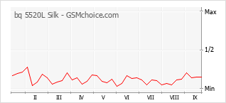 Gráfico de los cambios de popularidad bq 5520L Silk