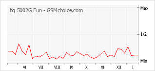 Diagramm der Poplularitätveränderungen von bq 5002G Fun