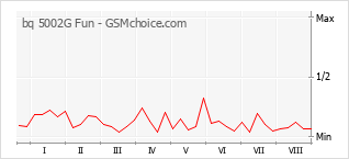 Popularity chart of bq 5002G Fun