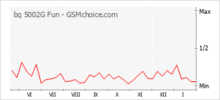 Gráfico de los cambios de popularidad bq 5002G Fun