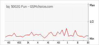 Le graphique de popularité de bq 5002G Fun