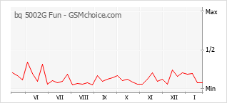 Grafico di modifiche della popolarità del telefono cellulare bq 5002G Fun