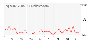 Traçar mudanças de populariedade do telemóvel bq 5002G Fun