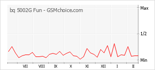 Диаграмма изменений популярности телефона bq 5002G Fun