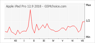 Popularity chart of Apple iPad Pro 12.9 2018