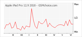 Grafico di modifiche della popolarità del telefono cellulare Apple iPad Pro 12.9 2018