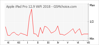 Popularity chart of Apple iPad Pro 12.9 WiFi 2018