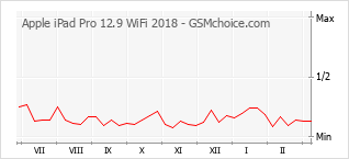 Gráfico de los cambios de popularidad Apple iPad Pro 12.9 WiFi 2018