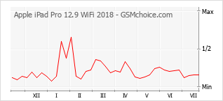 Populariteit van de telefoon: diagram Apple iPad Pro 12.9 WiFi 2018