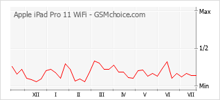 Popularity chart of Apple iPad Pro 11 WiFi