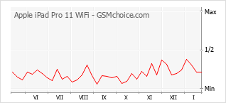 Gráfico de los cambios de popularidad Apple iPad Pro 11 WiFi