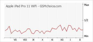Le graphique de popularité de Apple iPad Pro 11 WiFi