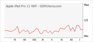 Populariteit van de telefoon: diagram Apple iPad Pro 11 WiFi