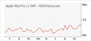 Traçar mudanças de populariedade do telemóvel Apple iPad Pro 11 WiFi