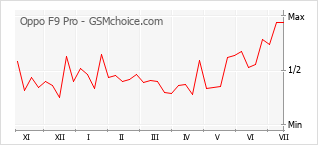 Popularity chart of Oppo F9 Pro