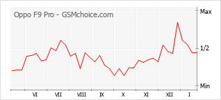 Gráfico de los cambios de popularidad Oppo F9 Pro