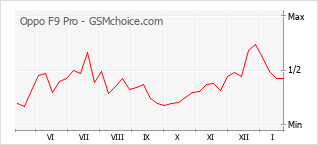 Le graphique de popularité de Oppo F9 Pro