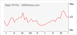 Populariteit van de telefoon: diagram Oppo F9 Pro