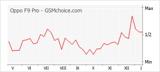 Traçar mudanças de populariedade do telemóvel Oppo F9 Pro