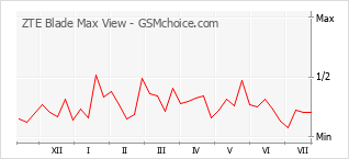 Popularity chart of ZTE Blade Max View