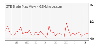 Grafico di modifiche della popolarità del telefono cellulare ZTE Blade Max View