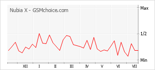 Popularity chart of Nubia X