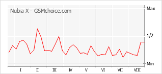 Gráfico de los cambios de popularidad Nubia X