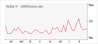 Grafico di modifiche della popolarità del telefono cellulare Nubia X