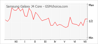 Popularity chart of Samsung Galaxy J4 Core