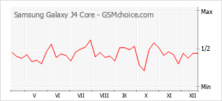 Le graphique de popularité de Samsung Galaxy J4 Core