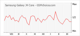 Grafico di modifiche della popolarità del telefono cellulare Samsung Galaxy J4 Core