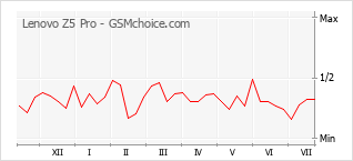Popularity chart of Lenovo Z5 Pro