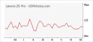 Grafico di modifiche della popolarità del telefono cellulare Lenovo Z5 Pro