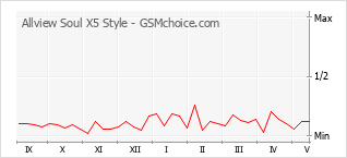 Grafico di modifiche della popolarità del telefono cellulare Allview Soul X5 Style