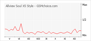 Populariteit van de telefoon: diagram Allview Soul X5 Style