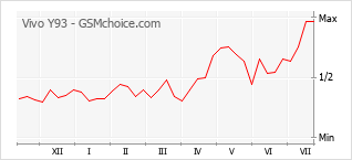 Popularity chart of Vivo Y93