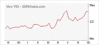 Gráfico de los cambios de popularidad Vivo Y93