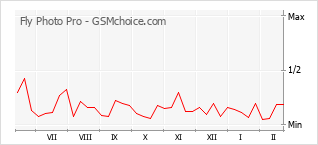 Diagramm der Poplularitätveränderungen von Fly Photo Pro