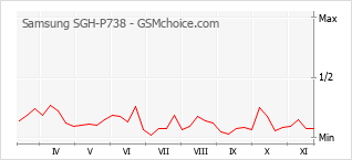 Diagramm der Poplularitätveränderungen von Samsung SGH-P738