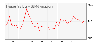 Grafico di modifiche della popolarità del telefono cellulare Huawei Y5 Lite
