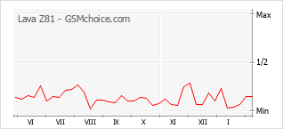 Diagramm der Poplularitätveränderungen von Lava Z81