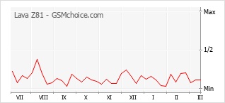 Gráfico de los cambios de popularidad Lava Z81