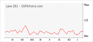Grafico di modifiche della popolarità del telefono cellulare Lava Z81