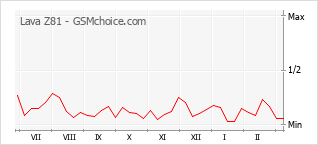 Traçar mudanças de populariedade do telemóvel Lava Z81