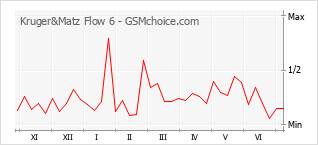 Gráfico de los cambios de popularidad Kruger&Matz Flow 6