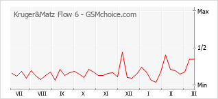 Traçar mudanças de populariedade do telemóvel Kruger&Matz Flow 6